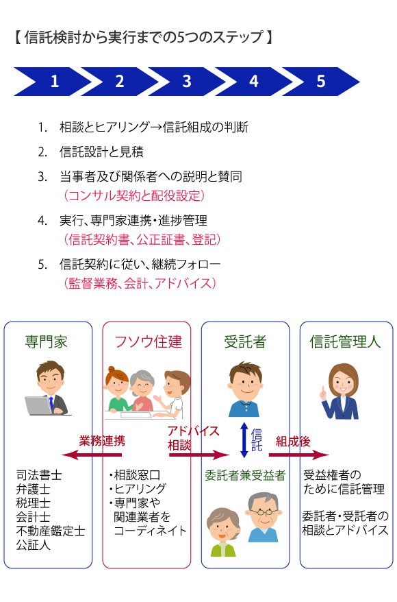 検討から実行までのステップ