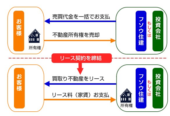 リース契約の流れ